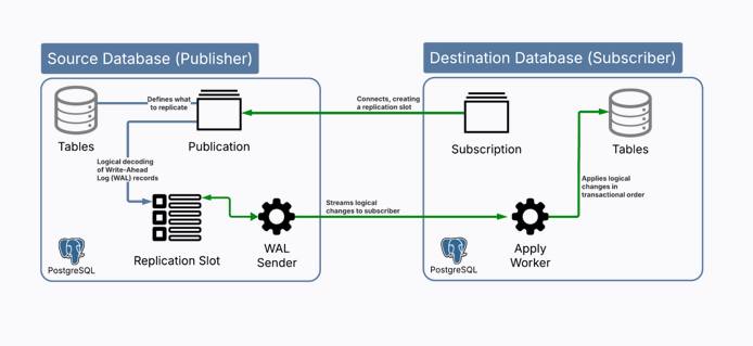 Diagram showing PostgreSQL logical replication flow from publisher to subscriber.