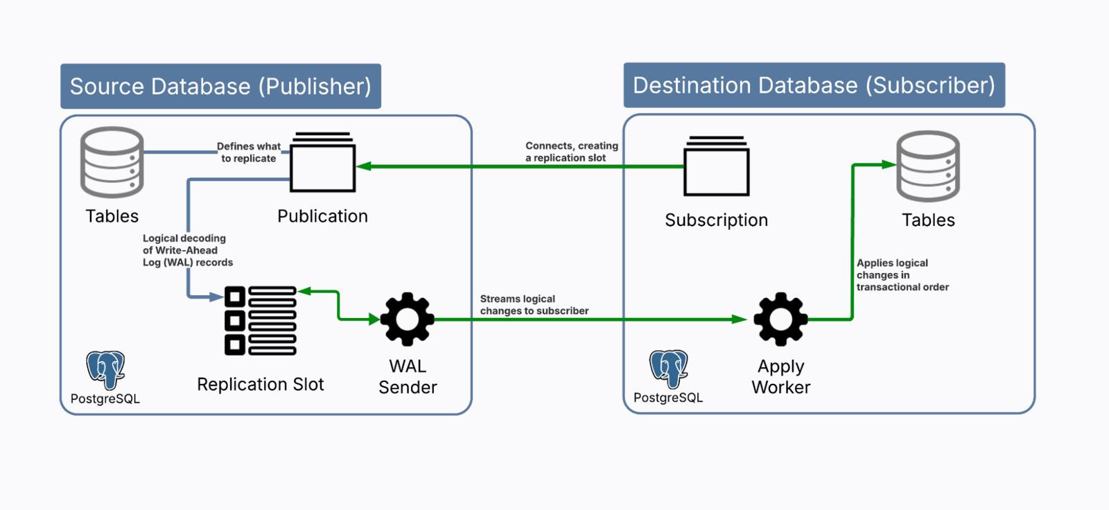 Diagram showing PostgreSQL logical replication flow from publisher to subscriber.
