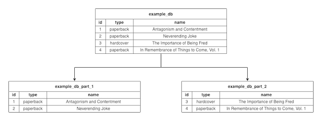 Example of horizontal database partitioning/sharding Example of horizontal database partitioning/sharding